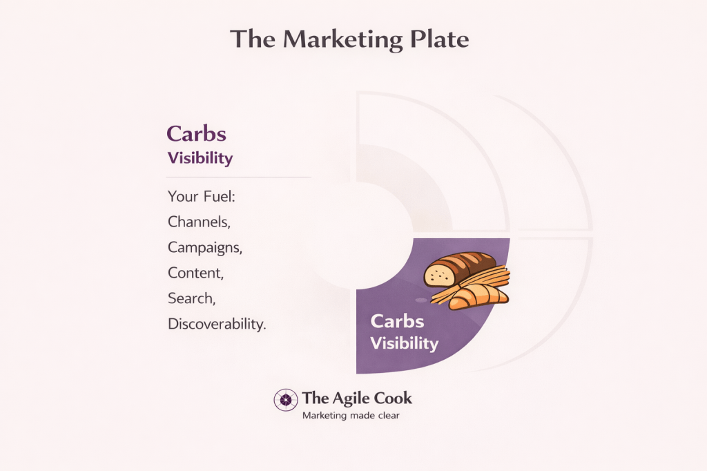 Purple Marketing Plate section showing Carbs as Visibility with elements like channels, campaigns, content, search, and discoverability.