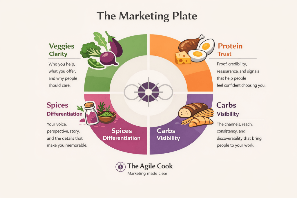 Minimal Marketing Plate diagram by The Agile Cook showing four core marketing elements: Veggies Clarity, Protein Trust, Carbs Visibility, and Spices Differentiation.