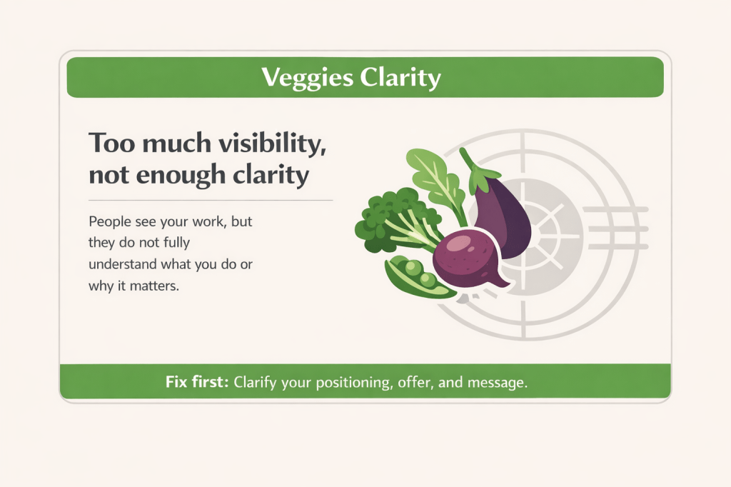 Green Marketing Plate card about clarity showing the message “Too much visibility, not enough clarity” and a fix to clarify positioning, offer, and message.