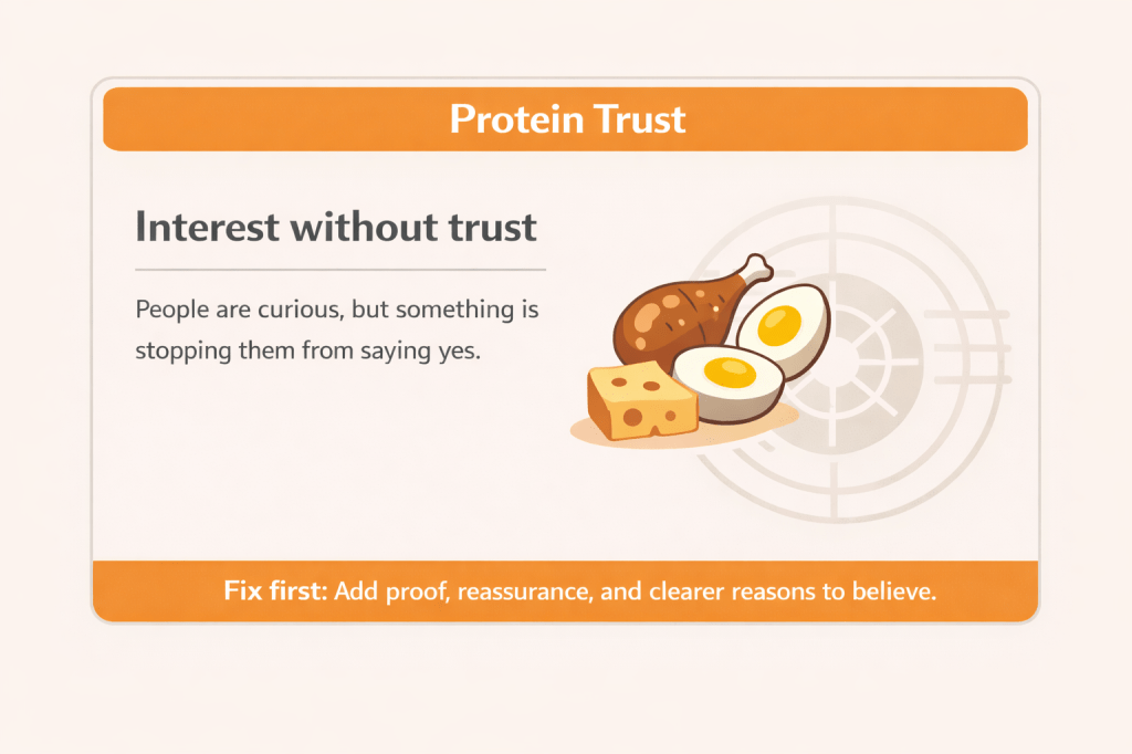 Orange Marketing Plate card about trust showing the message “Interest without trust” and a fix to add proof, reassurance, and clearer reasons to believe.