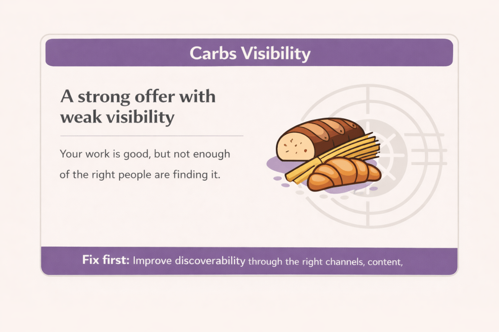 Purple Marketing Plate card about visibility showing the message “A strong offer with weak visibility” and a fix to improve discoverability through the right channels, content, and consistency.