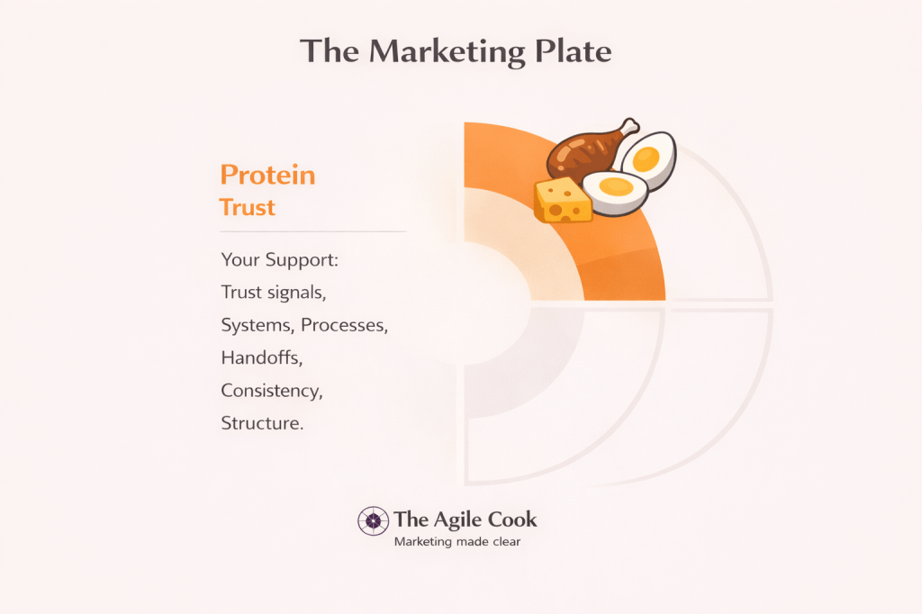 Orange Marketing Plate section showing Protein as Trust with elements like trust signals, systems, processes, handoffs, consistency, and structure.