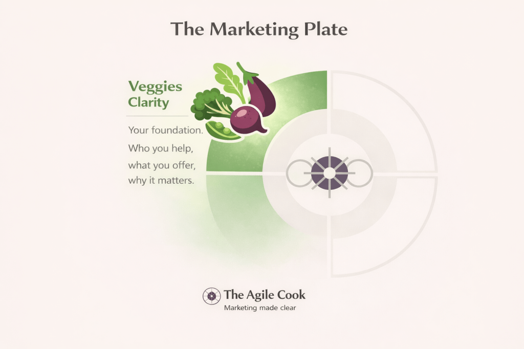 Green Marketing Plate section showing Veggies as Clarity with the foundation elements: who you help, what you offer, and why it matters.