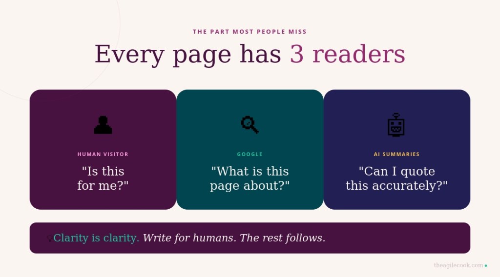 Infographic titled "Every page has 3 readers" showing three dark panels: the human visitor asking "Is this for me?", Google asking "What is this page about?", and AI summaries asking "Can I quote this accurately?" with the conclusion: clarity is clarity — write for humans, the rest follows.