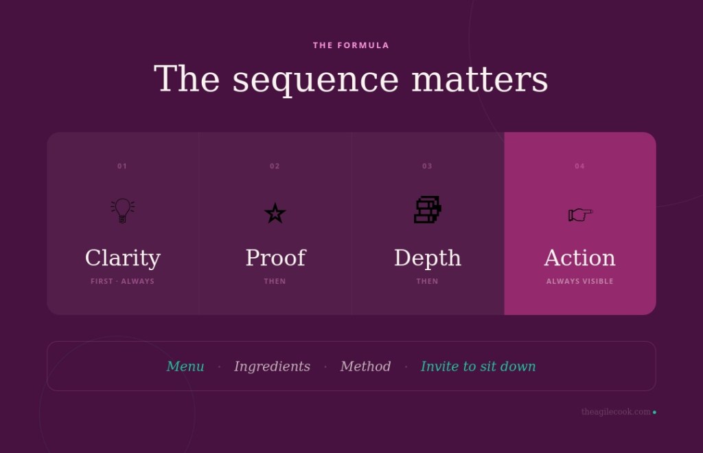 Infographic showing the four-step content formula: Clarity first, Proof second, Depth third, Action always visible — with a kitchen metaphor below: menu, ingredients, method, then the invitation to sit down.